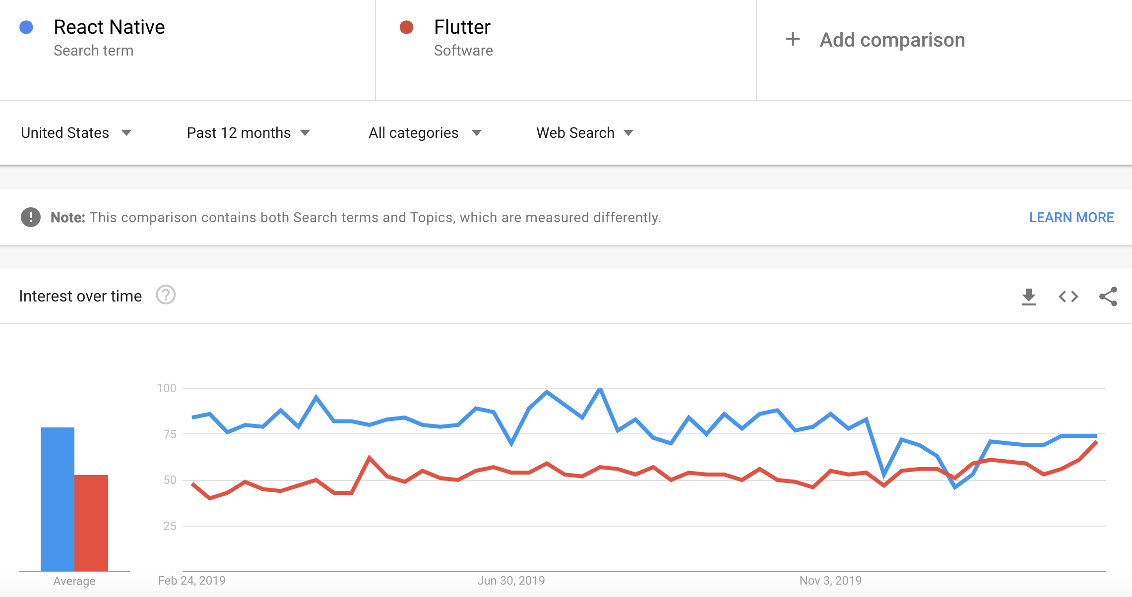 flutter popularity