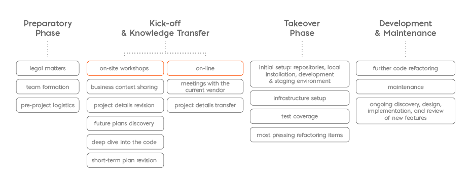 Sample project handover transition plan