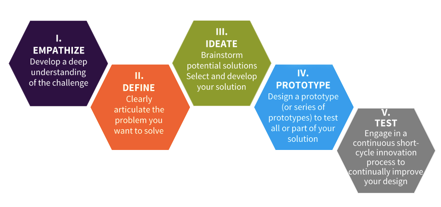 Why Design Thinking Is The Secret Ingredient For A Great Project 4854