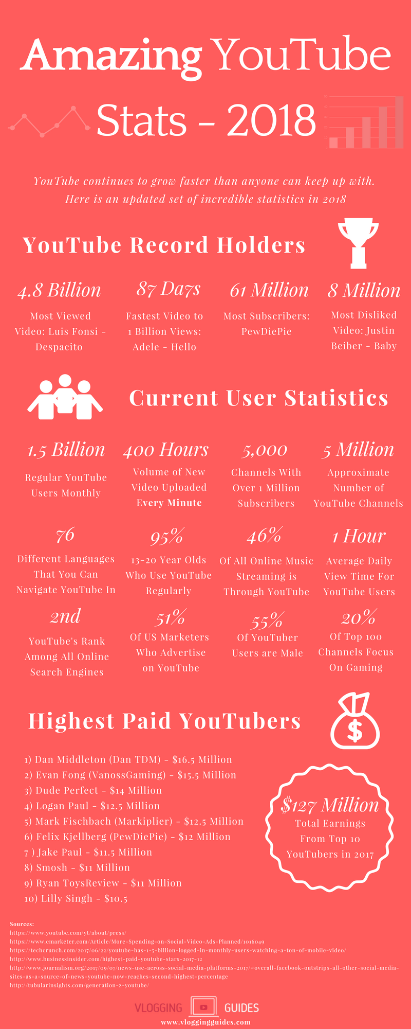 Youtube stats